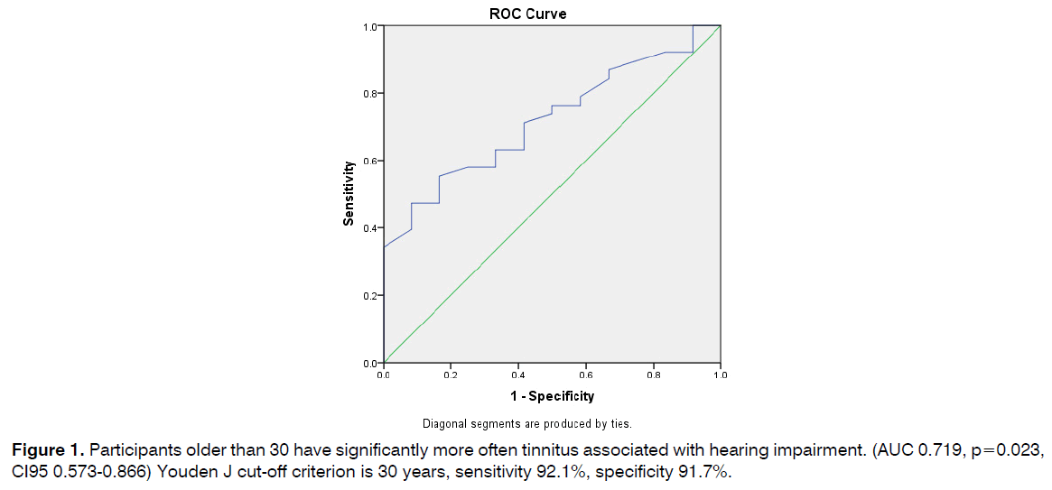 tinnitus-abnormal-audiogram-hearing-impairment