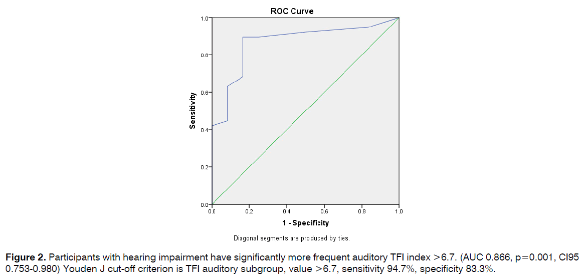 tinnitus-abnormal-audiogram-hearing-impairment