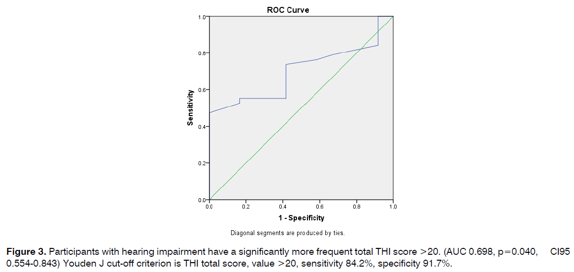 tinnitus-abnormal-audiogram-hearing-impairment