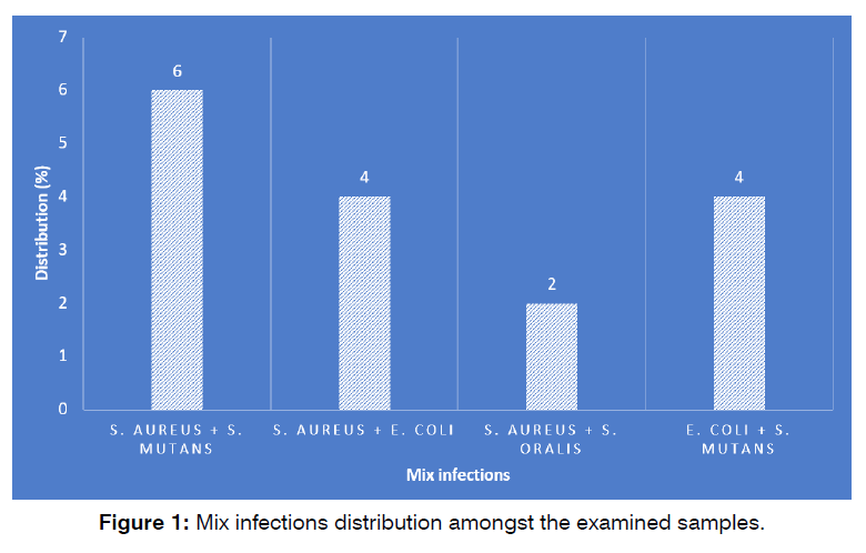 tinnitus-infections-distribution