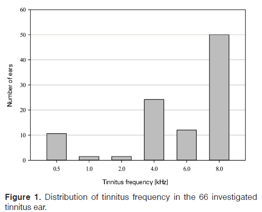 Tinnitus-Distribution-tinnitus-frequency