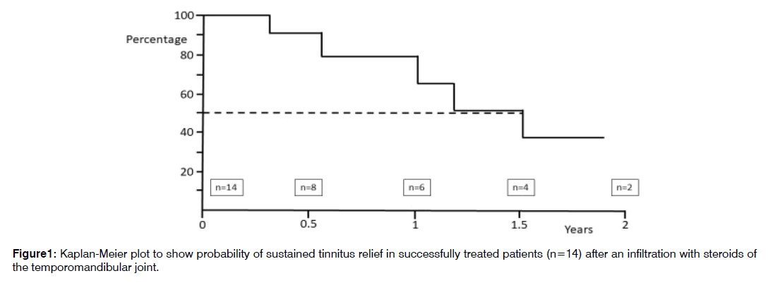 Tinnitus-Kaplan-Meier