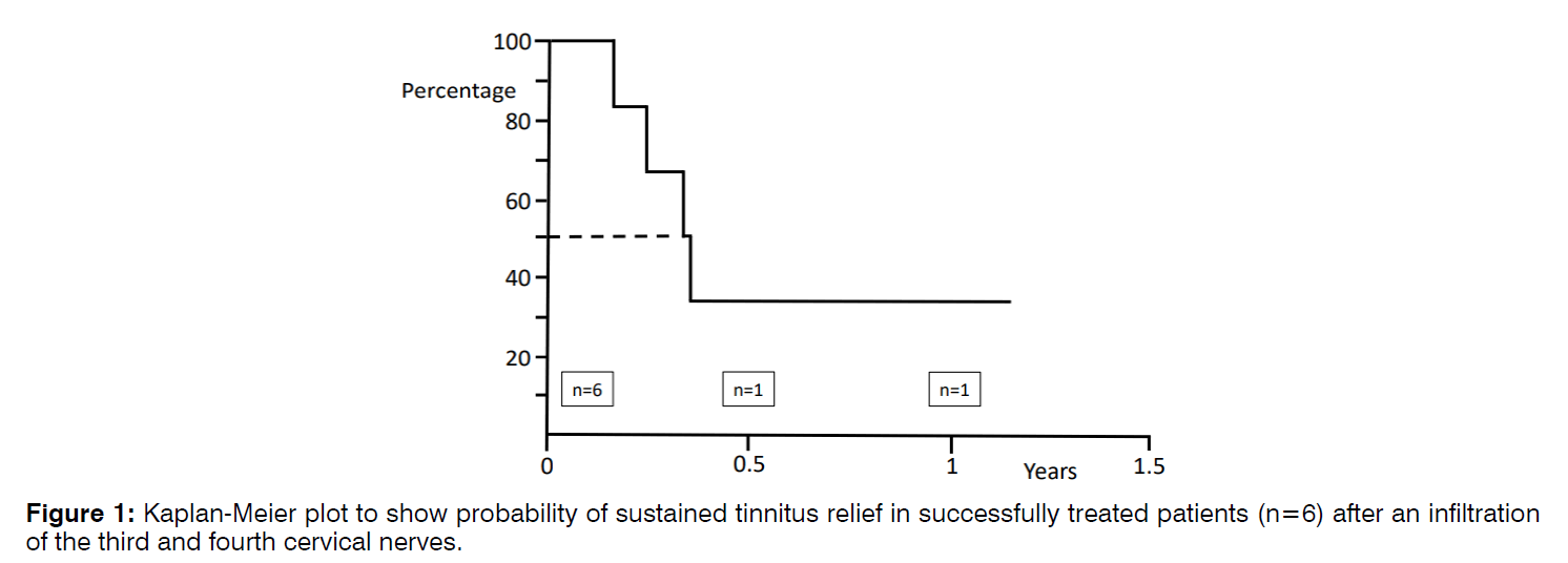 Tinnitus-Kaplan-Meier