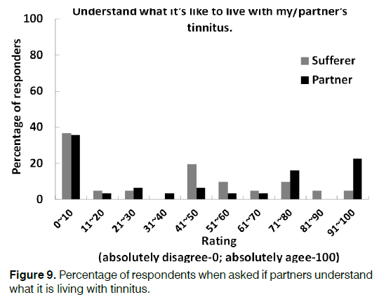 Tinnitus-Percentage-partners