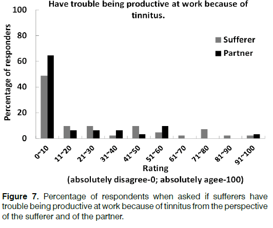 Tinnitus-Percentage-respondents