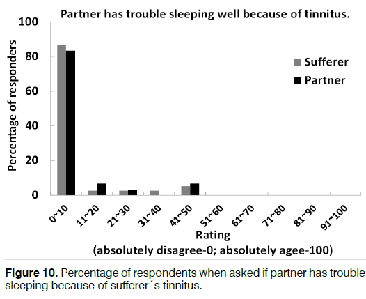 Tinnitus-Percentage-sleeping
