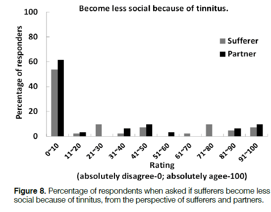 Tinnitus-Percentage-social