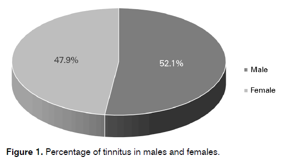 Tinnitus-Percentage-tinnitus