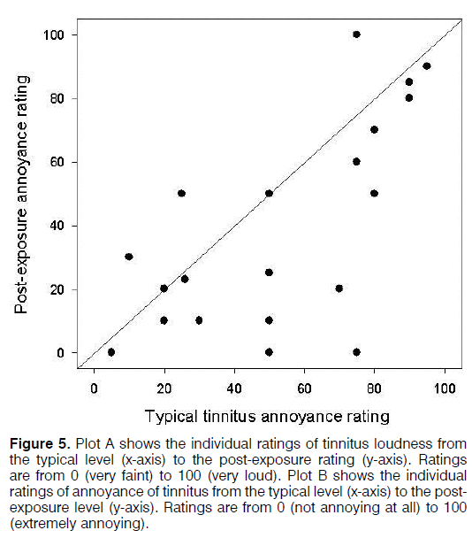 Tinnitus-Ratings