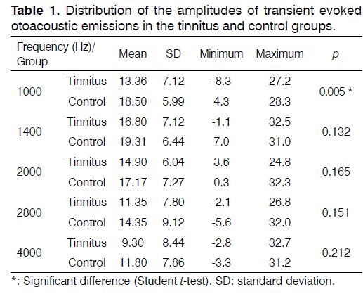 Tinnitus-amplitudes-transient-evoked