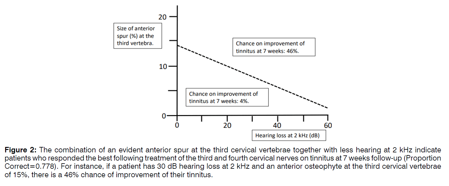 Tinnitus-cervical-vertebrae