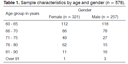 Tinnitus-characteristics-age-gender