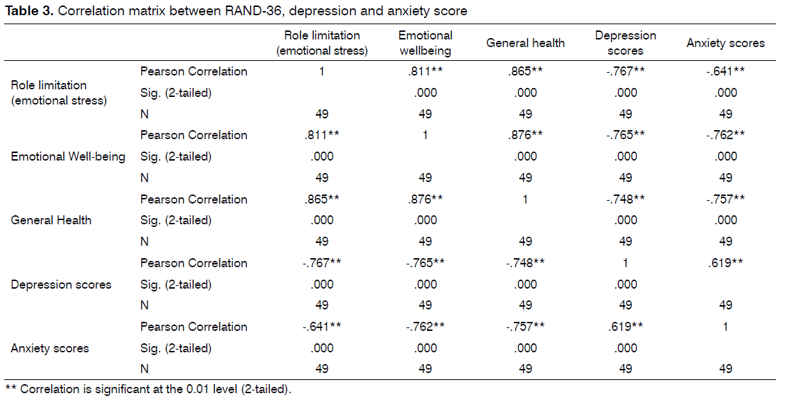 Tinnitus-correlation-matrix