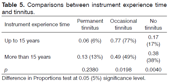 Tinnitus-experience-time