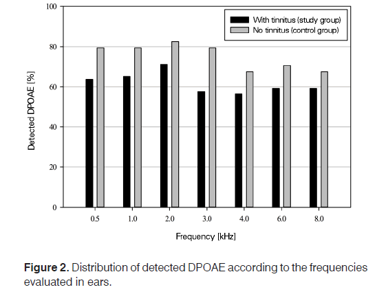 Tinnitus-frequencies-evaluated-ears