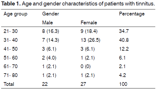 Tinnitus-gender-characteristics