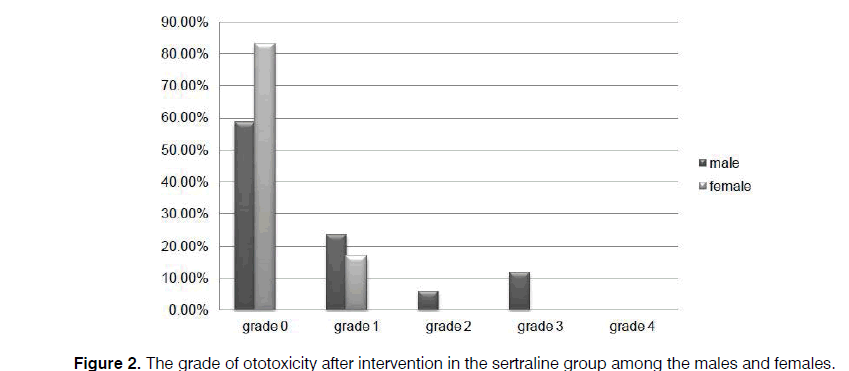 Tinnitus-grade-ototoxicity