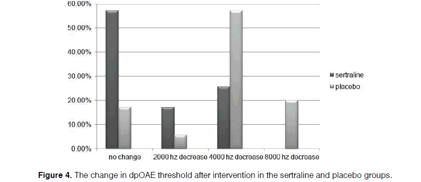 Tinnitus-grade-sertraline