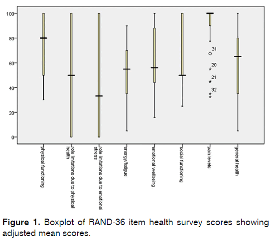 Tinnitus-health-survey-scores