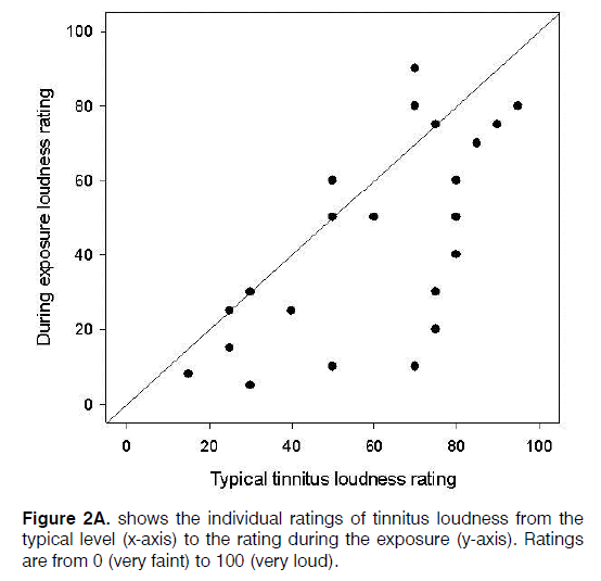 Tinnitus-loudness