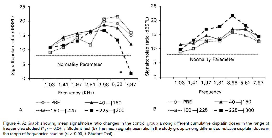 Tinnitus-noise-ratio-changes