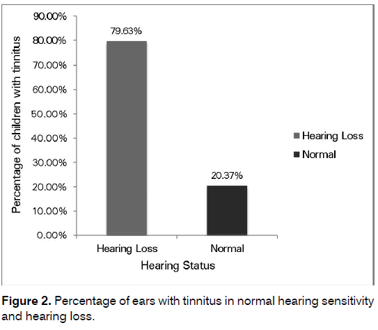 Tinnitus-normal-hearing-sensitivity