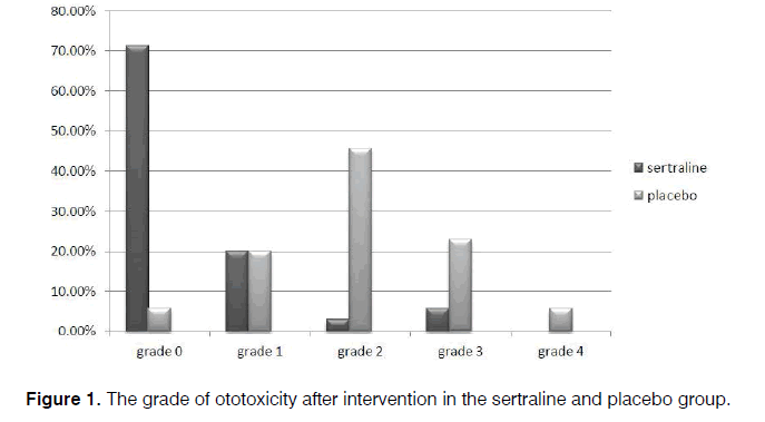 Tinnitus-ototoxicity