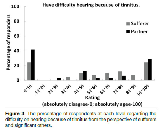 Tinnitus-percentage