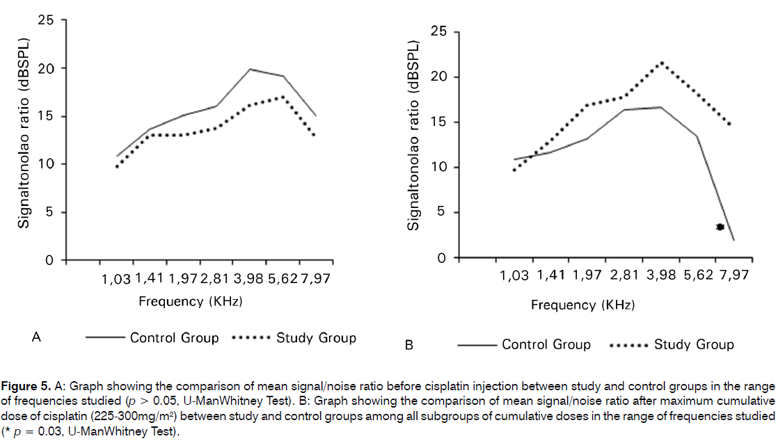 Tinnitus-ratio-before-cisplatin