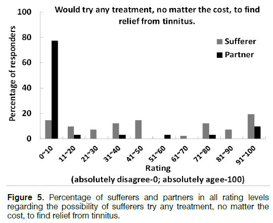 Tinnitus-relief