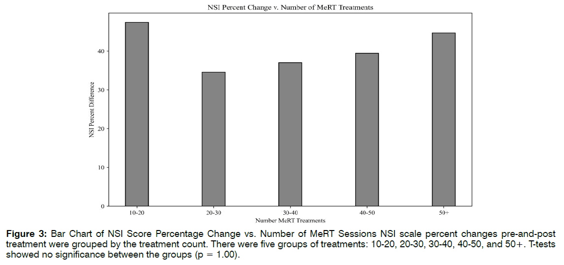 Tinnitus-scale-percent-changes