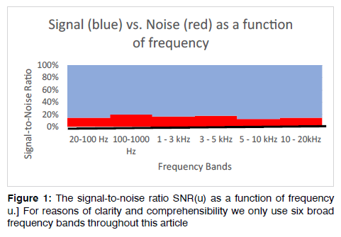 Tinnitus-signal-to-noise