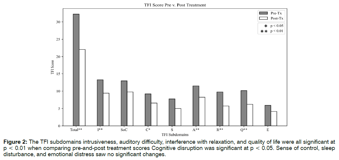 Tinnitus-subdomains-intrusiveness