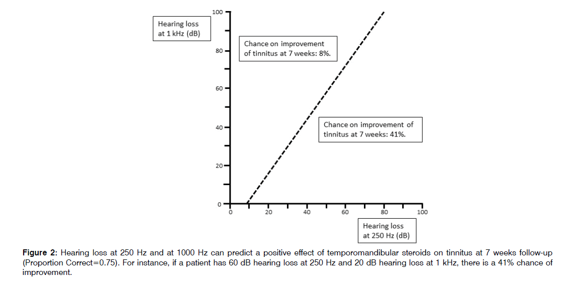 Tinnitus-temporomandibular-steroids