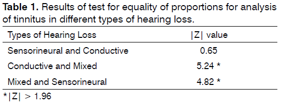 Tinnitus-test-for-equality