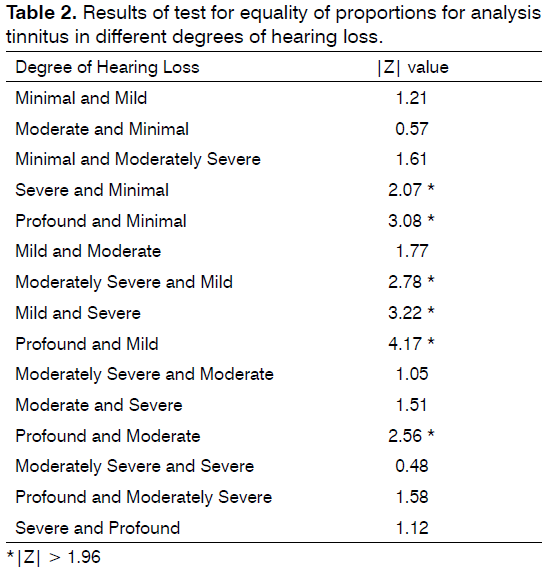 Tinnitus-test-for-equality-different-degrees