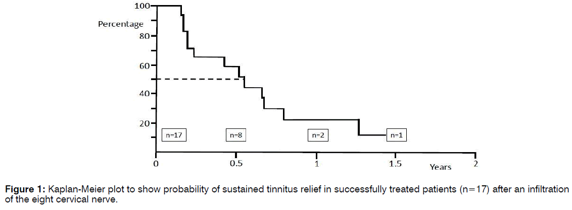 Tinnitus-treated-patients