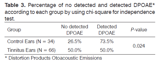 Tinnitus-using-chi-square-independence