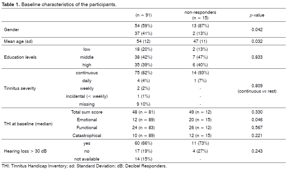 tinnitus-Baseline-characteristics