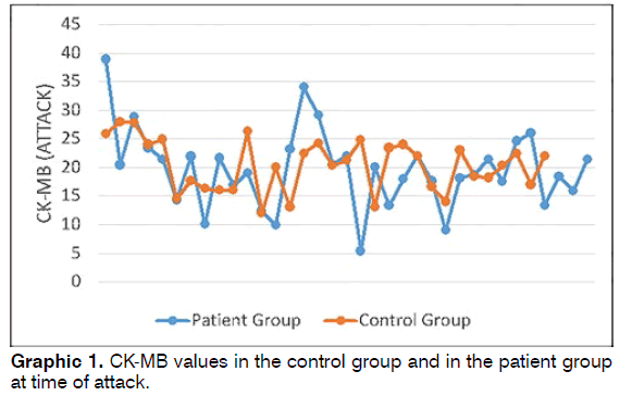 tinnitus-CK-MB-values