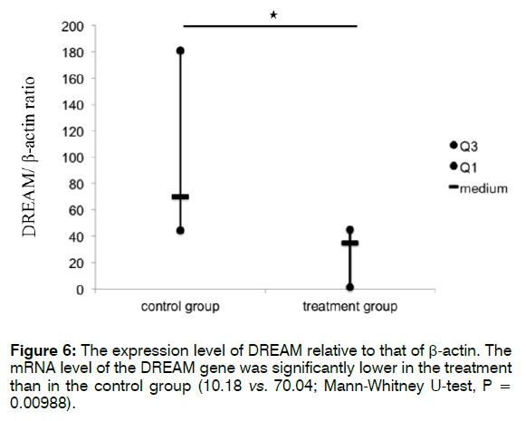 tinnitus-DREAM-gene-significantly