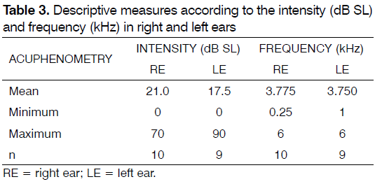 tinnitus-Descriptive-measures