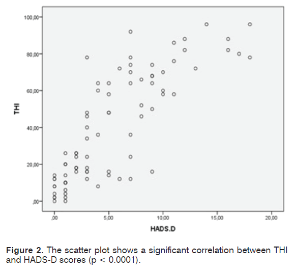 tinnitus-HADS-D-scores