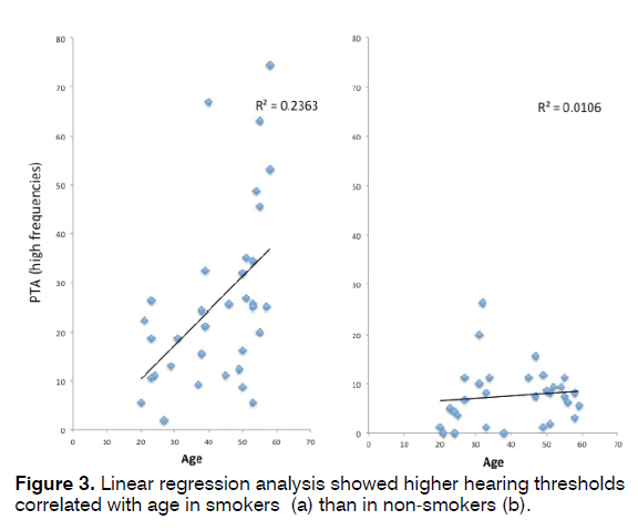 tinnitus-Linear-regression