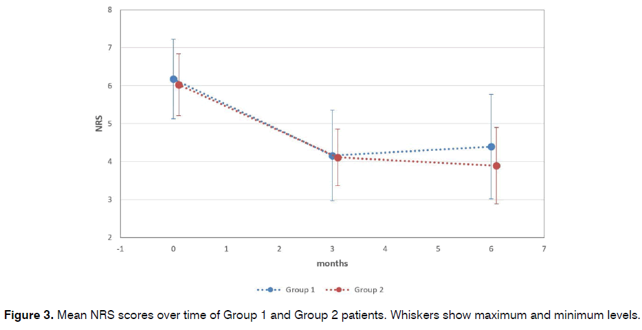 tinnitus-Mean-NRS-scores