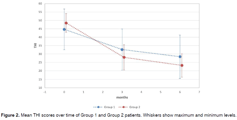 tinnitus-Mean-THI-scores