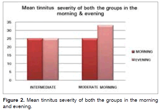 tinnitus-Mean-tinnitus-severity