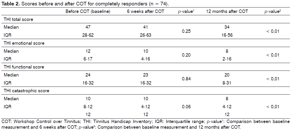 tinnitus-Scores-before