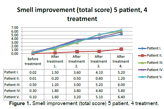 tinnitus-Smell-improvement