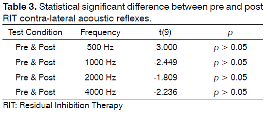 tinnitus-Statistical-significant